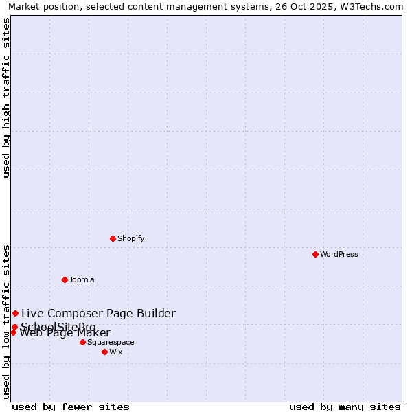 Market position of Live Composer Page Builder vs. SchoolSitePro vs. Web Page Maker