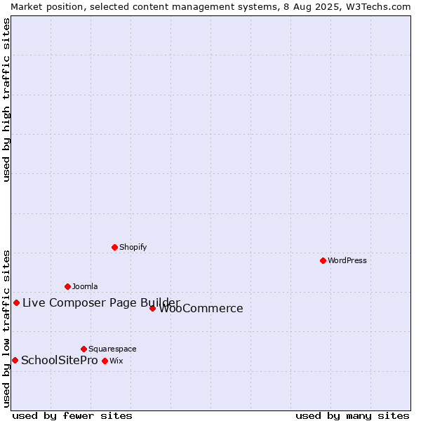 Market position of WooCommerce vs. Live Composer Page Builder vs. SchoolSitePro