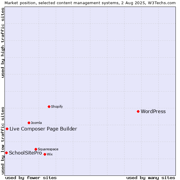 Market position of WordPress vs. Live Composer Page Builder vs. SchoolSitePro