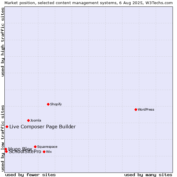 Market position of Live Composer Page Builder vs. SchoolSitePro vs. Hugo Blox