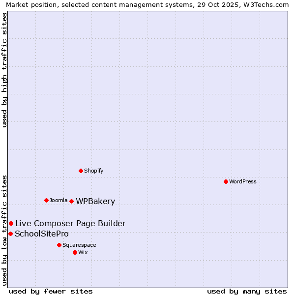 Market position of WPBakery vs. Live Composer Page Builder vs. SchoolSitePro