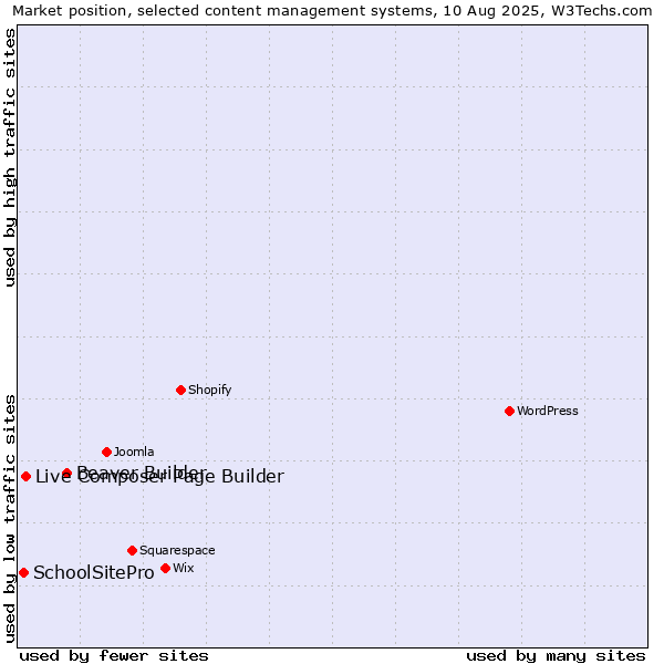 Market position of Beaver Builder vs. Live Composer Page Builder vs. SchoolSitePro