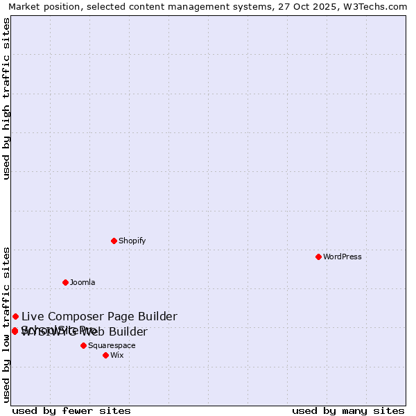 Market position of Live Composer Page Builder vs. WYSIWYG Web Builder vs. SchoolSitePro