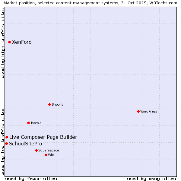 Market position of XenForo vs. Live Composer Page Builder vs. SchoolSitePro