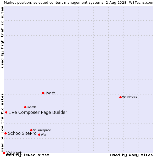Market position of Live Composer Page Builder vs. SchoolSitePro vs. Yo!Kart