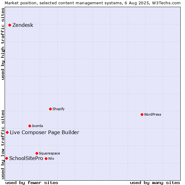 Market position of Zendesk vs. Live Composer Page Builder vs. SchoolSitePro