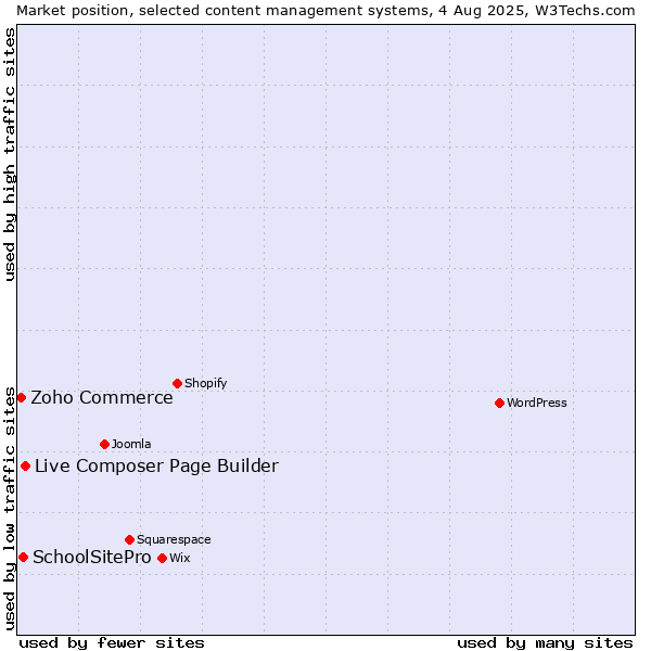 Market position of Live Composer Page Builder vs. SchoolSitePro vs. Zoho Commerce