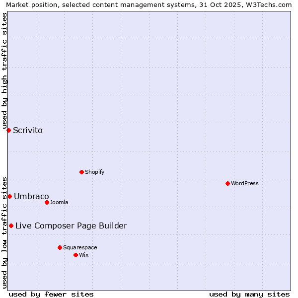 Market position of Live Composer Page Builder vs. Umbraco vs. Scrivito