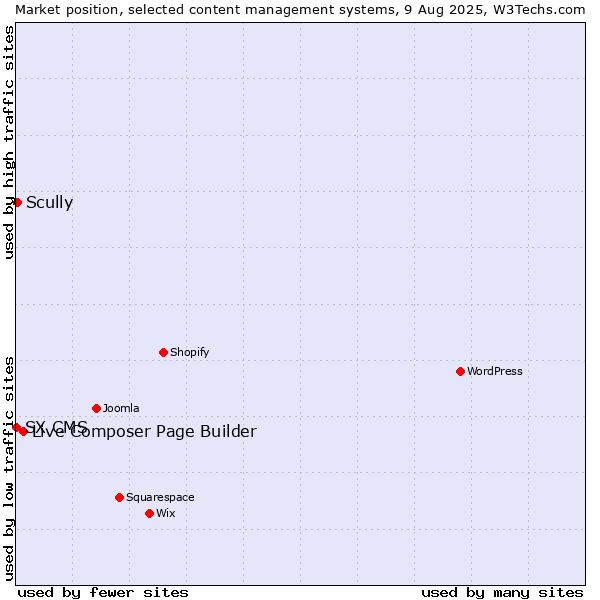 Market position of Live Composer Page Builder vs. Scully vs. SX CMS