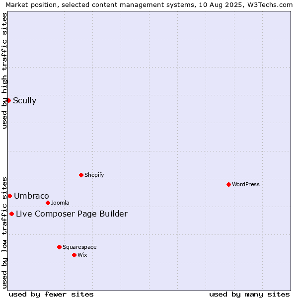 Market position of Live Composer Page Builder vs. Umbraco vs. Scully