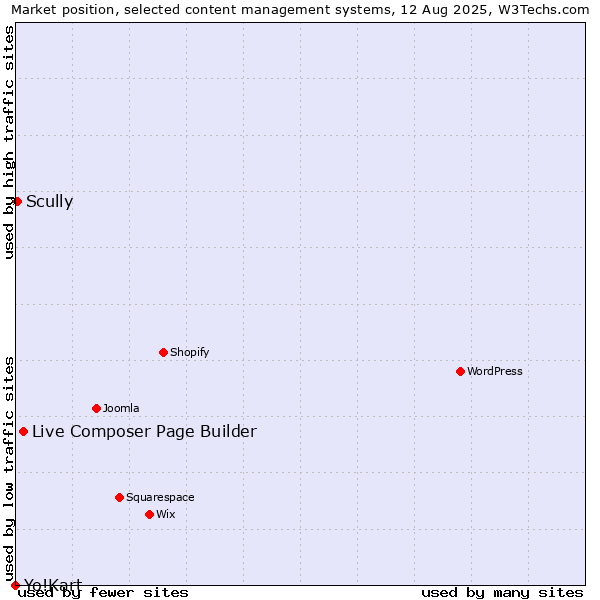 Market position of Live Composer Page Builder vs. Scully vs. Yo!Kart