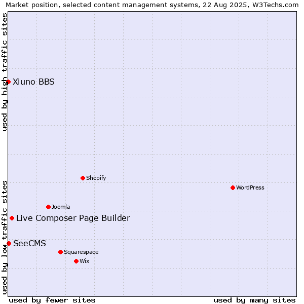 Market position of Live Composer Page Builder vs. SeeCMS vs. Xiuno BBS