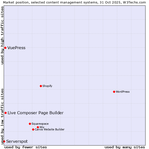 Market position of Live Composer Page Builder vs. VuePress vs. Serverspot