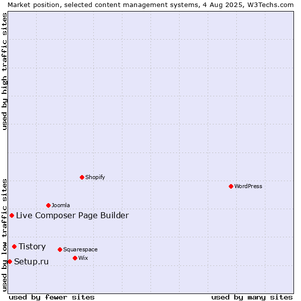 Market position of Tistory vs. Live Composer Page Builder vs. Setup.ru