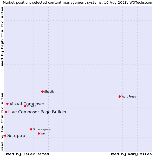 Market position of Visual Composer vs. Live Composer Page Builder vs. Setup.ru