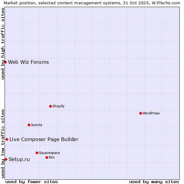 Market position of Live Composer Page Builder vs. Setup.ru vs. Web Wiz Forums
