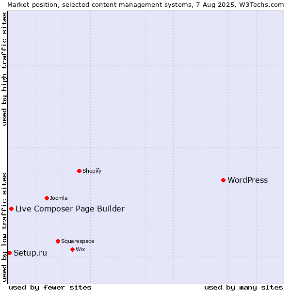 Market position of WordPress vs. Live Composer Page Builder vs. Setup.ru