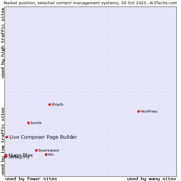 Market position of Live Composer Page Builder vs. Setup.ru vs. Hugo Blox