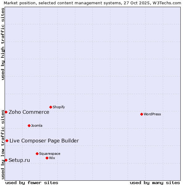 Market position of Live Composer Page Builder vs. Zoho Commerce vs. Setup.ru