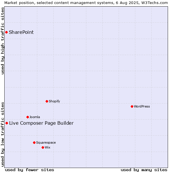 Market position of Live Composer Page Builder vs. SharePoint