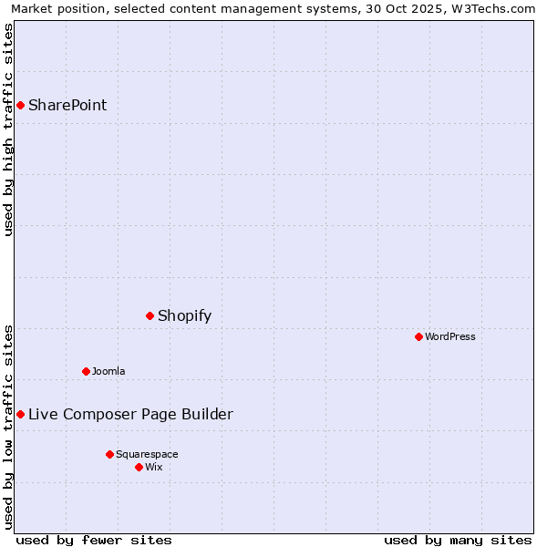 Market position of Shopify vs. Live Composer Page Builder vs. SharePoint