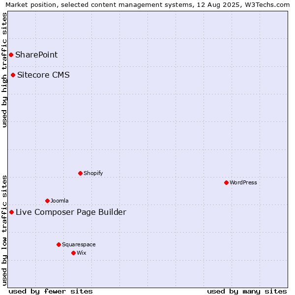 Market position of Sitecore CMS vs. Live Composer Page Builder vs. SharePoint