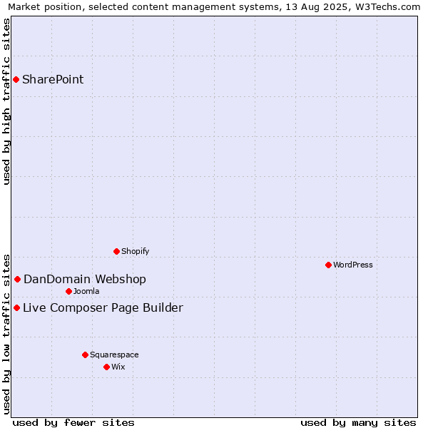 Market position of DanDomain Webshop vs. Live Composer Page Builder vs. SharePoint