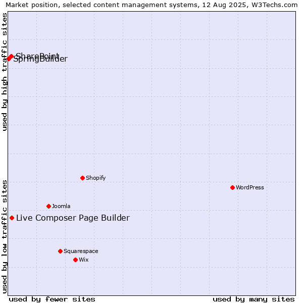Market position of Live Composer Page Builder vs. SharePoint vs. SpringBuilder