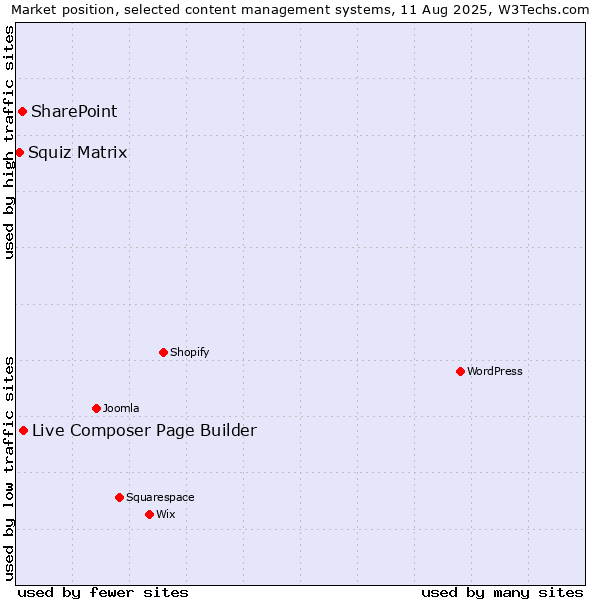 Market position of Live Composer Page Builder vs. SharePoint vs. Squiz Matrix