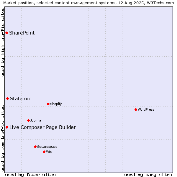 Market position of Statamic vs. Live Composer Page Builder vs. SharePoint