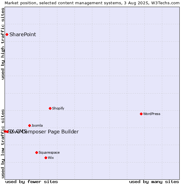 Market position of Live Composer Page Builder vs. SharePoint vs. SX CMS
