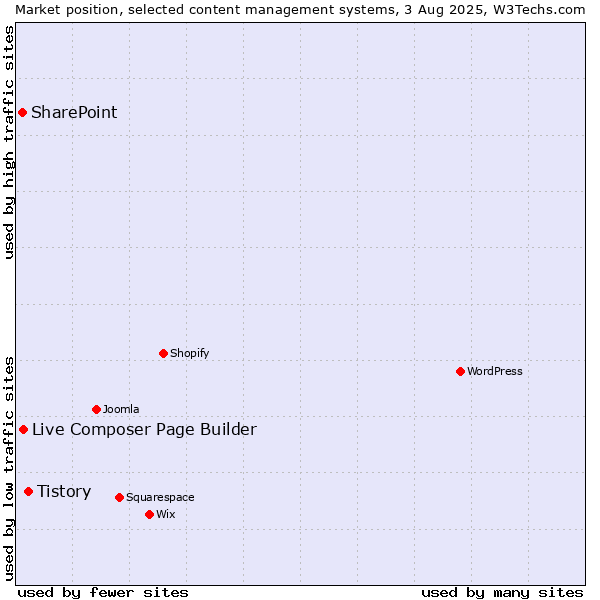 Market position of Tistory vs. Live Composer Page Builder vs. SharePoint