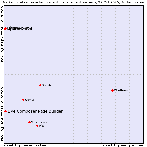 Market position of Live Composer Page Builder vs. SharePoint vs. UptimeRobot