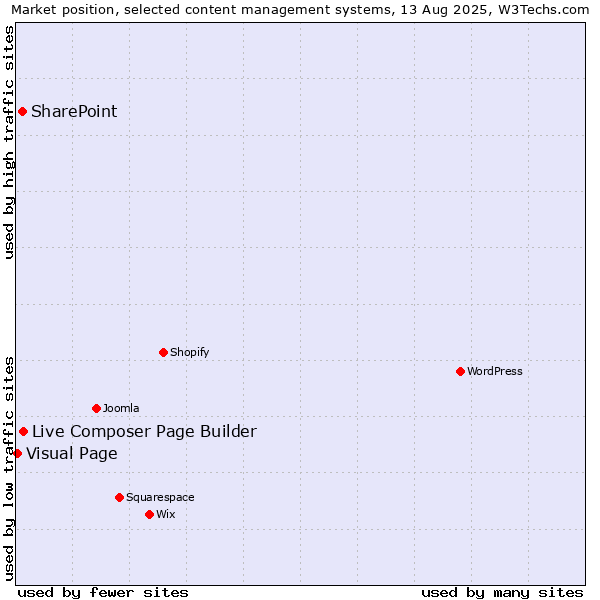 Market position of Live Composer Page Builder vs. SharePoint vs. Visual Page