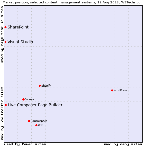 Market position of Live Composer Page Builder vs. SharePoint vs. Visual Studio