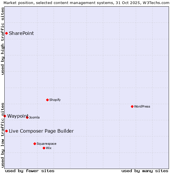 Market position of Live Composer Page Builder vs. SharePoint vs. Waypoint