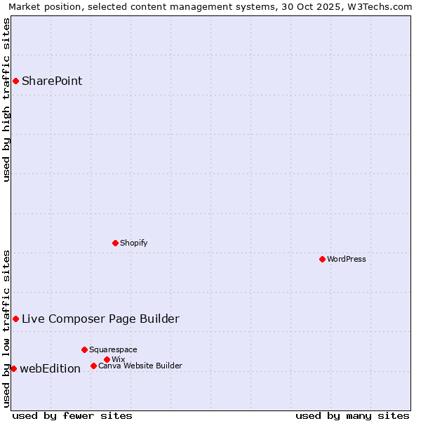 Market position of Live Composer Page Builder vs. SharePoint vs. webEdition