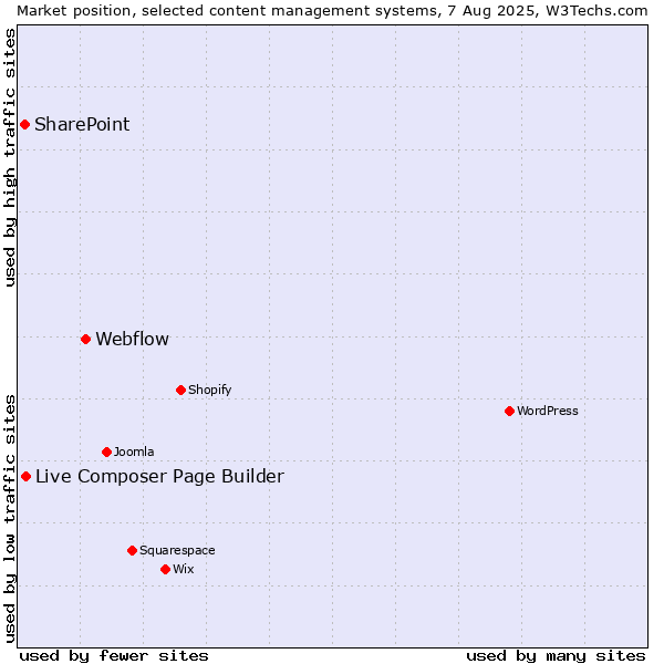 Market position of Webflow vs. Live Composer Page Builder vs. SharePoint