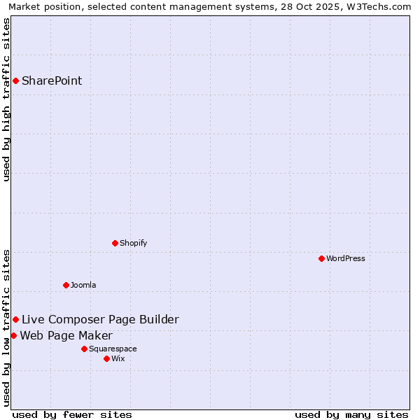 Market position of Live Composer Page Builder vs. SharePoint vs. Web Page Maker