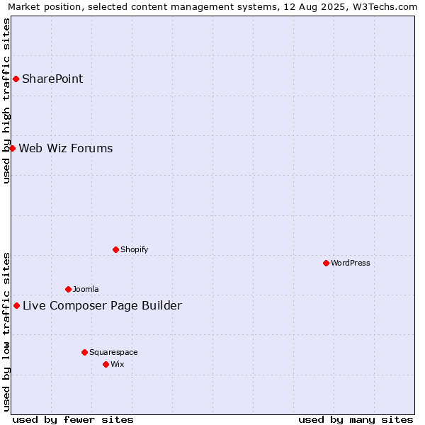 Market position of Live Composer Page Builder vs. SharePoint vs. Web Wiz Forums