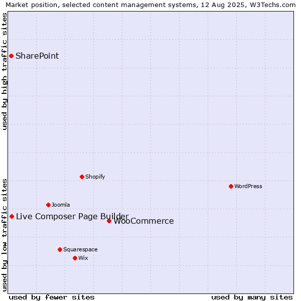 Market position of WooCommerce vs. Live Composer Page Builder vs. SharePoint