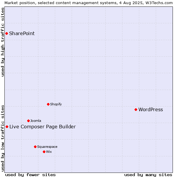 Market position of WordPress vs. Live Composer Page Builder vs. SharePoint