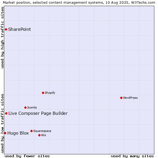 Market position of Live Composer Page Builder vs. SharePoint vs. Hugo Blox
