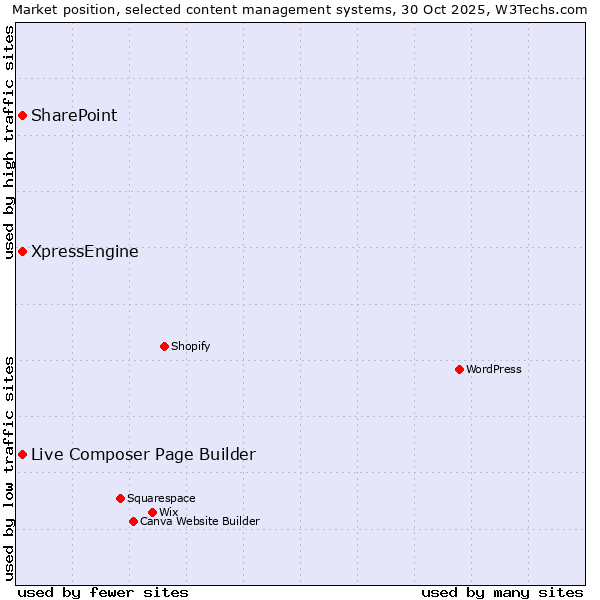 Market position of Live Composer Page Builder vs. SharePoint vs. XpressEngine