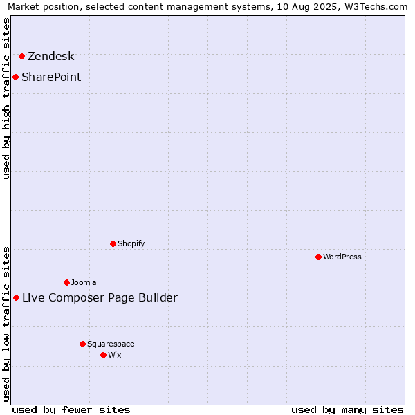 Market position of Zendesk vs. Live Composer Page Builder vs. SharePoint