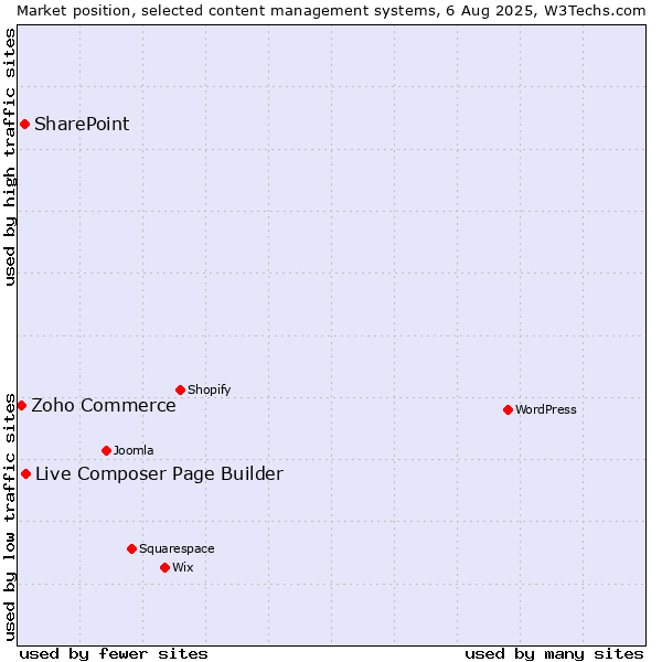 Market position of Live Composer Page Builder vs. SharePoint vs. Zoho Commerce