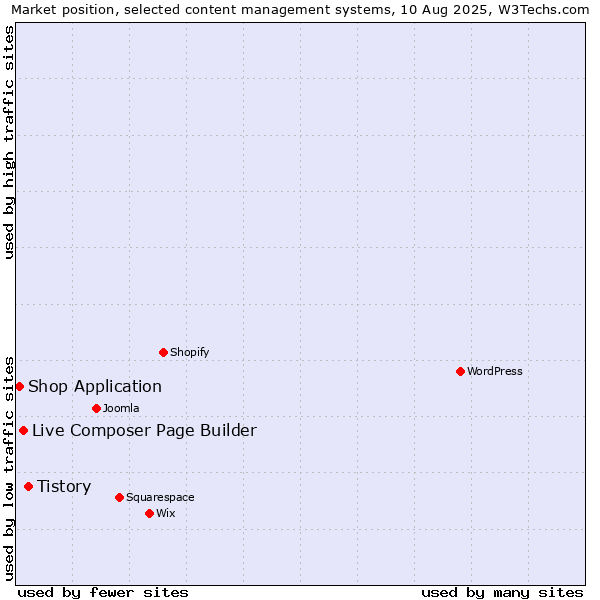 Market position of Tistory vs. Live Composer Page Builder vs. Shop Application