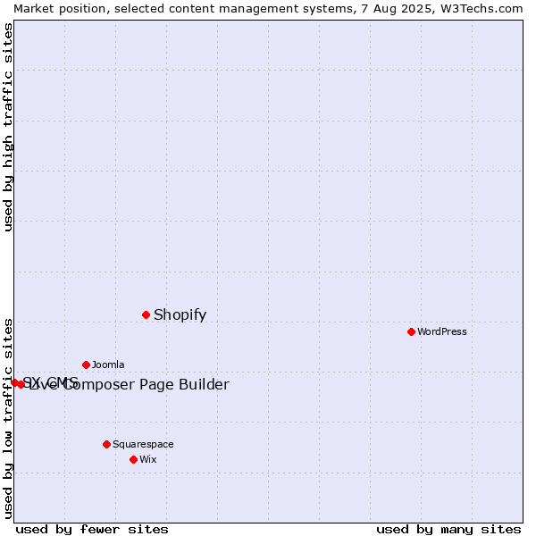 Market position of Shopify vs. Live Composer Page Builder vs. SX CMS
