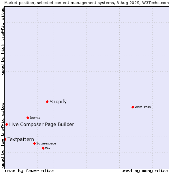 Market position of Shopify vs. Live Composer Page Builder vs. Textpattern