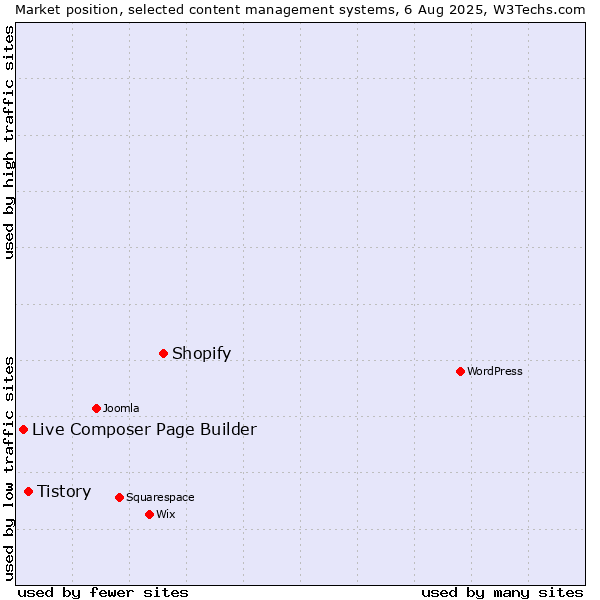 Market position of Shopify vs. Tistory vs. Live Composer Page Builder